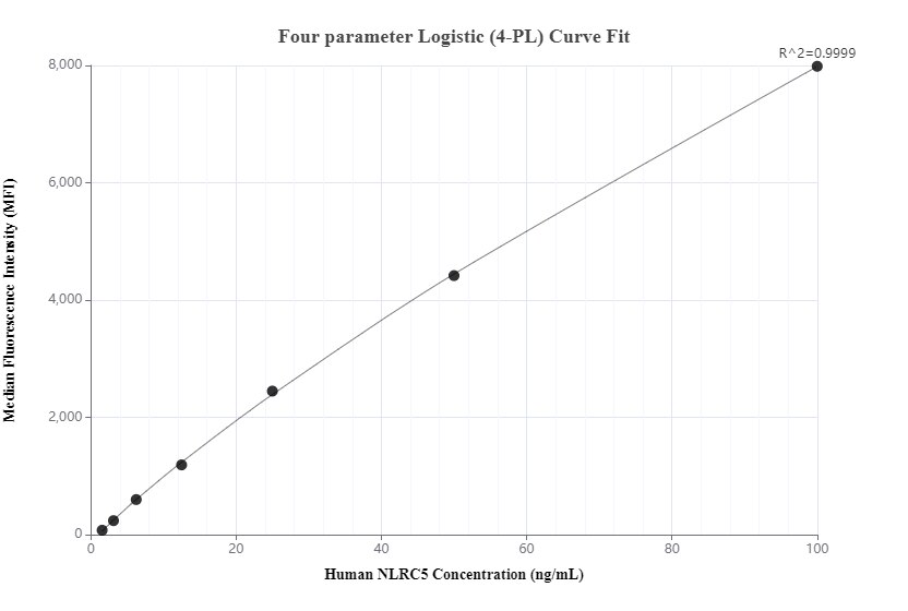 Cytometric bead array standard curve of MP00402-2